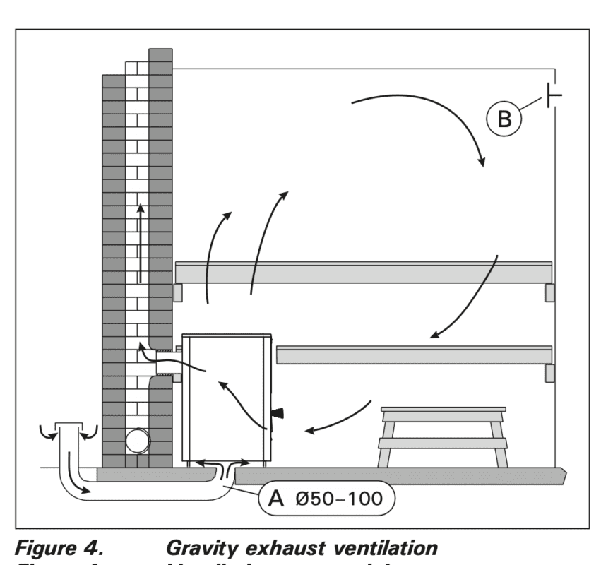 harvia gravity exhaust ventilation in a sauna